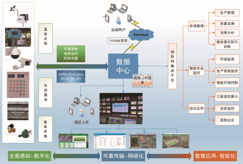  智能溫室大棚建設(shè)的未來(lái)發(fā)展可期 呈獻(xiàn)現(xiàn)代化、精準(zhǔn)化、多元化、都市型特點(diǎn)